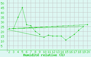 Courbe de l'humidit relative pour Mardin