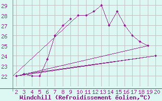 Courbe du refroidissement olien pour Kefalhnia Airport