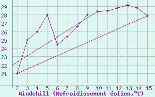 Courbe du refroidissement olien pour Mardin