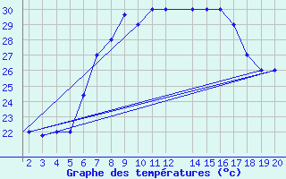 Courbe de tempratures pour Kefalhnia Airport