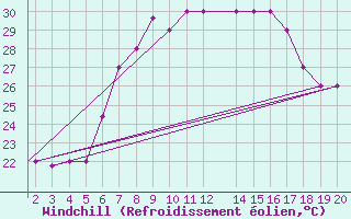 Courbe du refroidissement olien pour Kefalhnia Airport
