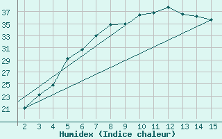 Courbe de l'humidex pour Mardin