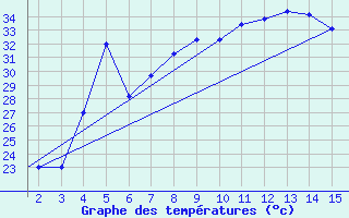 Courbe de tempratures pour Mardin