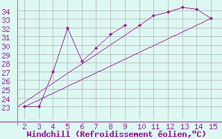 Courbe du refroidissement olien pour Mardin