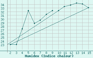 Courbe de l'humidex pour Mardin