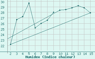 Courbe de l'humidex pour Mardin