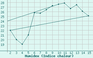 Courbe de l'humidex pour Mardin