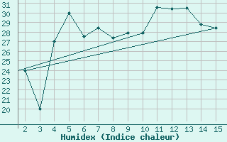 Courbe de l'humidex pour Mardin