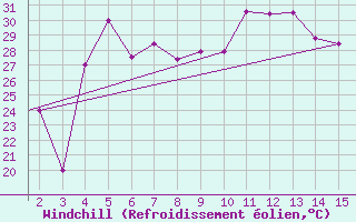 Courbe du refroidissement olien pour Mardin