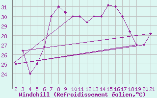 Courbe du refroidissement olien pour Kefalhnia Airport