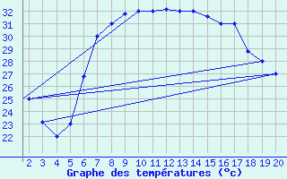 Courbe de tempratures pour Kefalhnia Airport