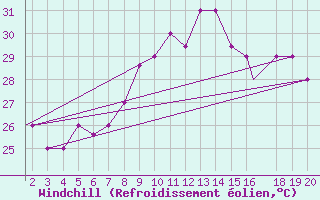 Courbe du refroidissement olien pour Chios Airport