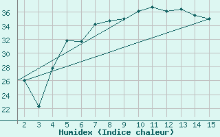 Courbe de l'humidex pour Mardin