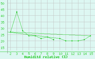 Courbe de l'humidit relative pour Mardin