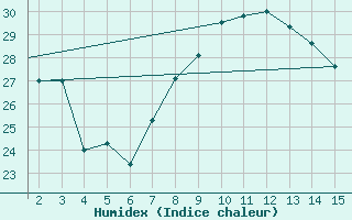 Courbe de l'humidex pour Mardin