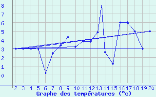 Courbe de tempratures pour Mardin