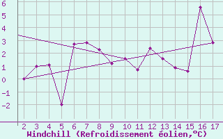 Courbe du refroidissement olien pour Mardin