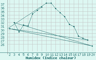 Courbe de l'humidex pour Kefalhnia Airport