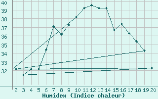 Courbe de l'humidex pour Kefalhnia Airport