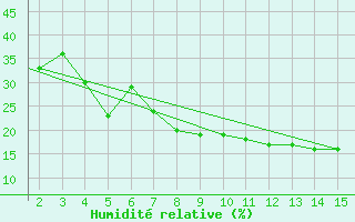 Courbe de l'humidit relative pour Mardin