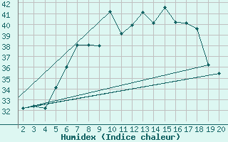 Courbe de l'humidex pour Kefalhnia Airport