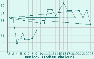 Courbe de l'humidex pour Tel Aviv / Sde-Dov Airport