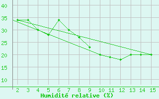 Courbe de l'humidit relative pour Mardin