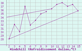 Courbe du refroidissement olien pour Mardin