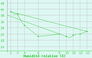 Courbe de l'humidit relative pour Bhaunagar