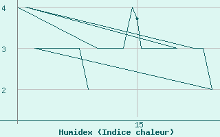 Courbe de l'humidex pour Bardenas Reales