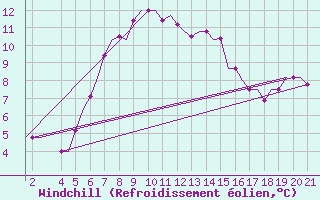 Courbe du refroidissement olien pour Mytilini Airport