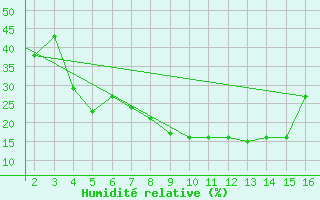 Courbe de l'humidit relative pour Mardin