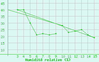 Courbe de l'humidit relative pour Mardin