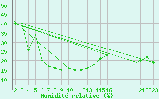 Courbe de l'humidit relative pour Mardin