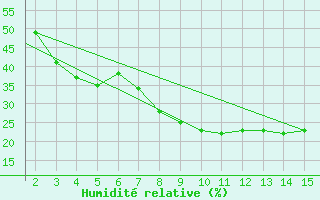 Courbe de l'humidit relative pour Mardin
