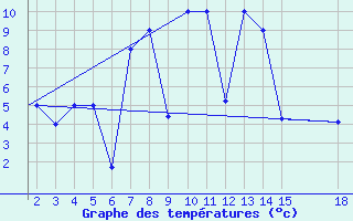 Courbe de tempratures pour Mardin