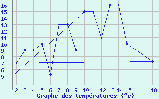 Courbe de tempratures pour Mardin