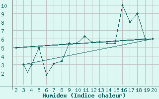 Courbe de l'humidex pour Mardin