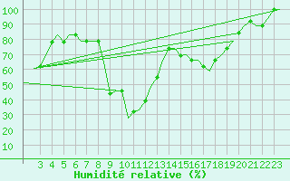 Courbe de l'humidit relative pour Alghero