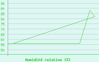 Courbe de l'humidit relative pour Grenchen