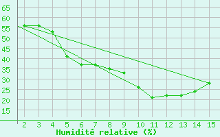 Courbe de l'humidit relative pour Mardin