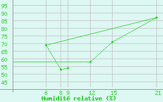 Courbe de l'humidit relative pour Kamishli