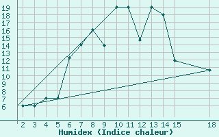 Courbe de l'humidex pour Mardin