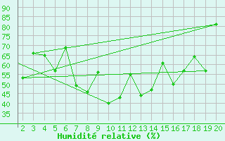 Courbe de l'humidit relative pour Mardin