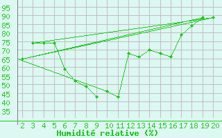 Courbe de l'humidit relative pour Kefalhnia Airport