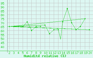 Courbe de l'humidit relative pour Mardin