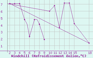 Courbe du refroidissement olien pour Mardin