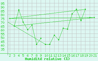 Courbe de l'humidit relative pour Mardin
