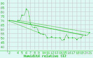 Courbe de l'humidit relative pour Mytilini Airport