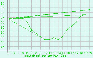 Courbe de l'humidit relative pour Kefalhnia Airport